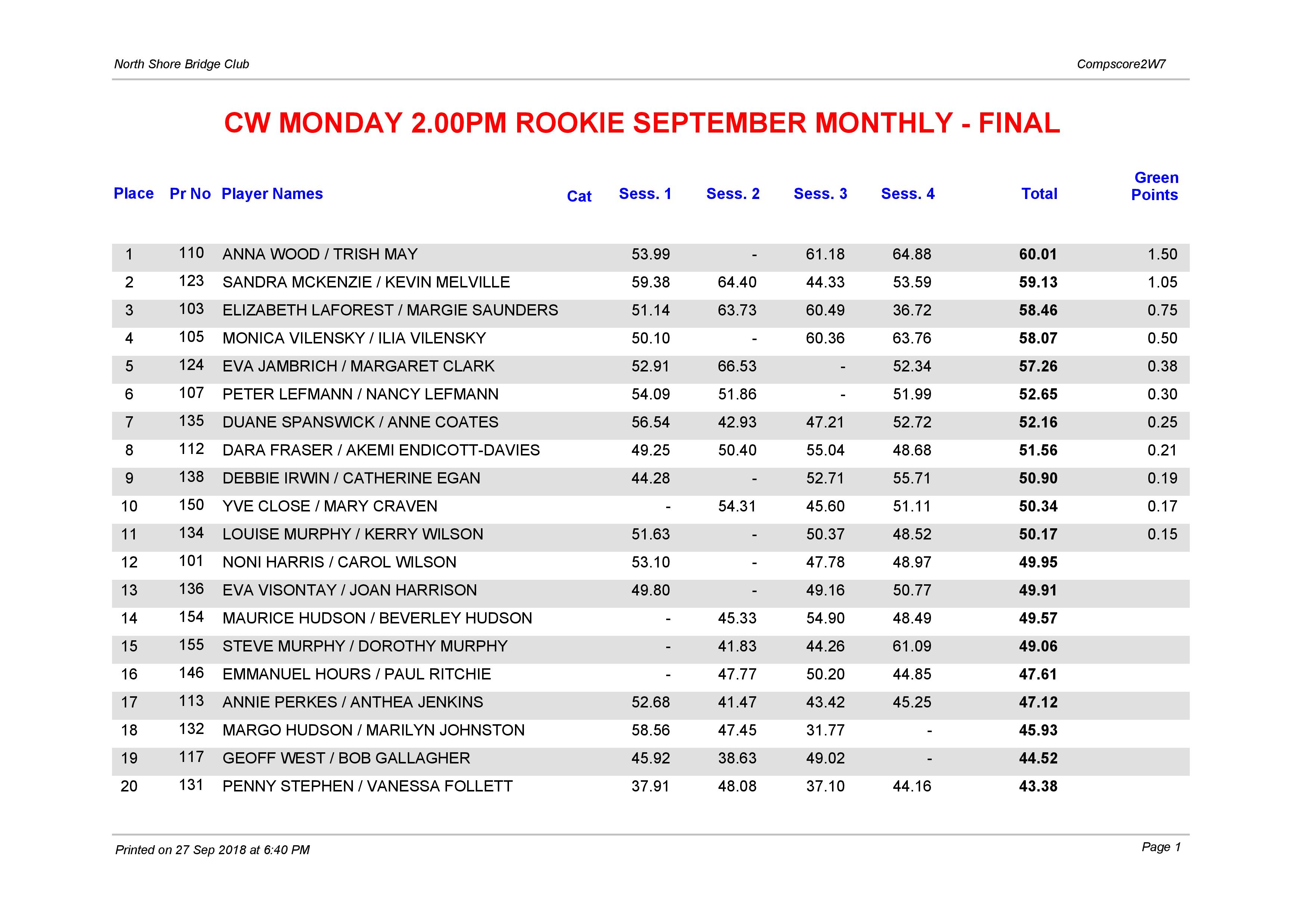 CW Monday 2.00pm Rookie September Winners