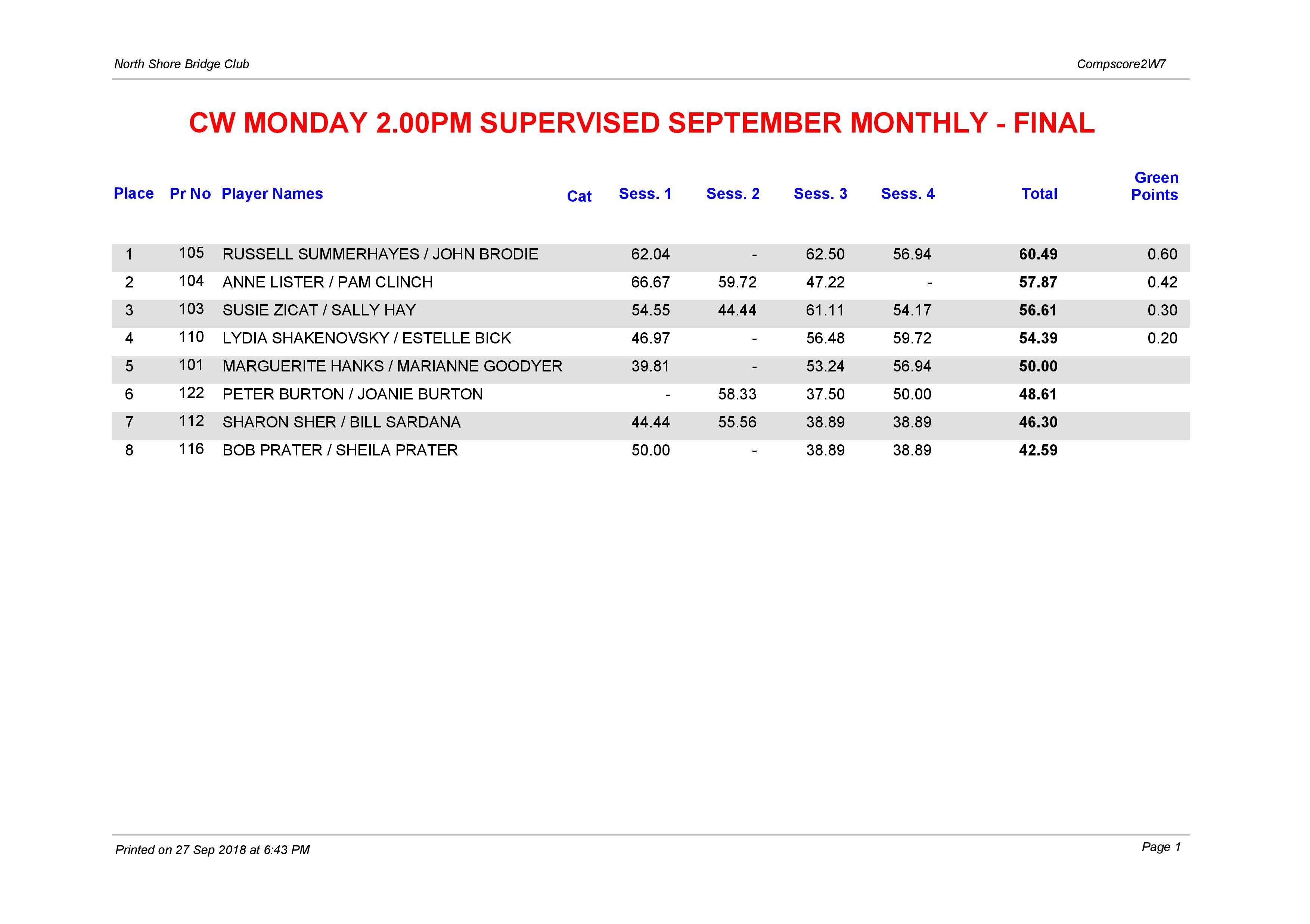 CW Monday 2.00pm Supervised September Winners