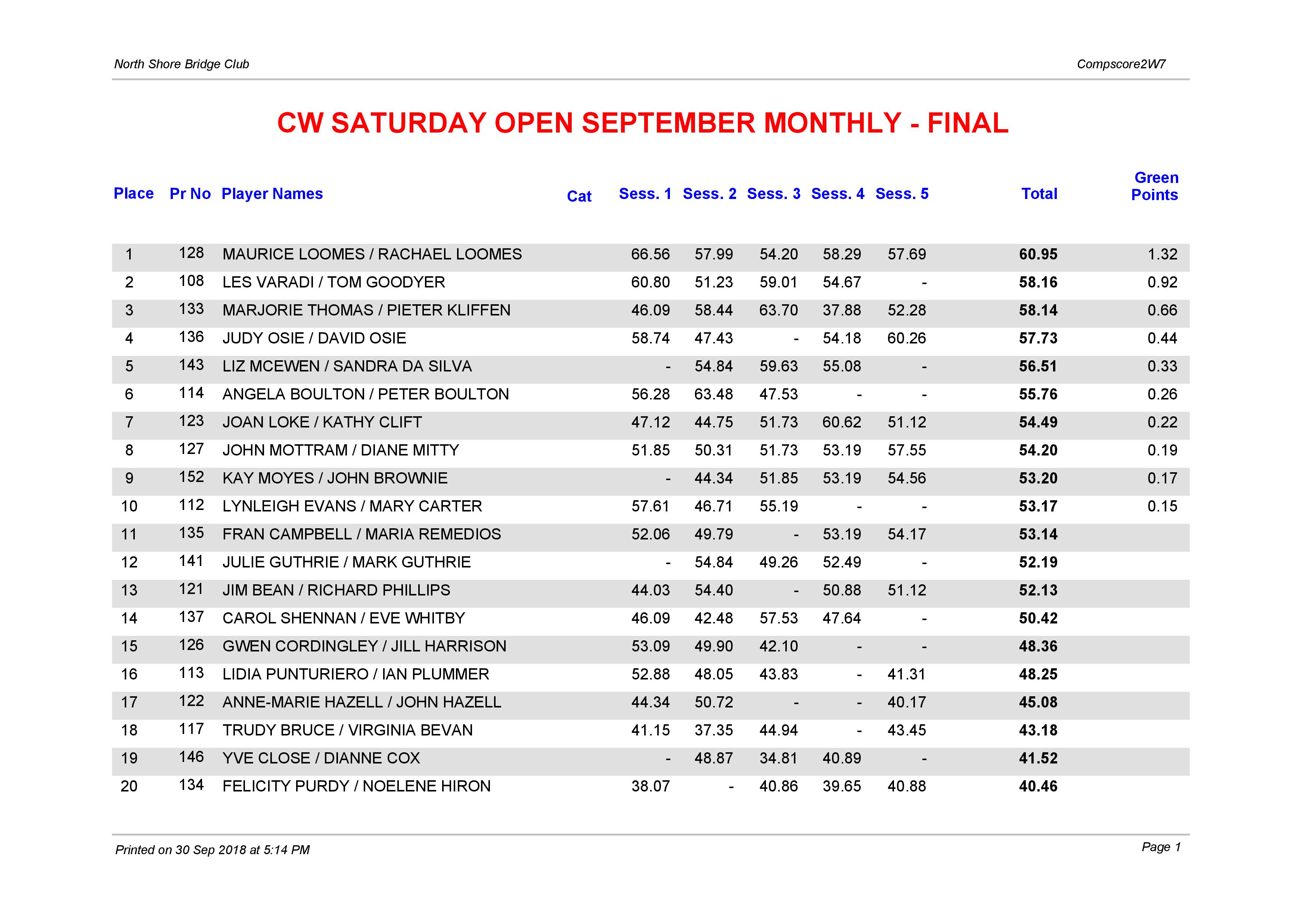 CW Saturday 1.00pm Open September Winners