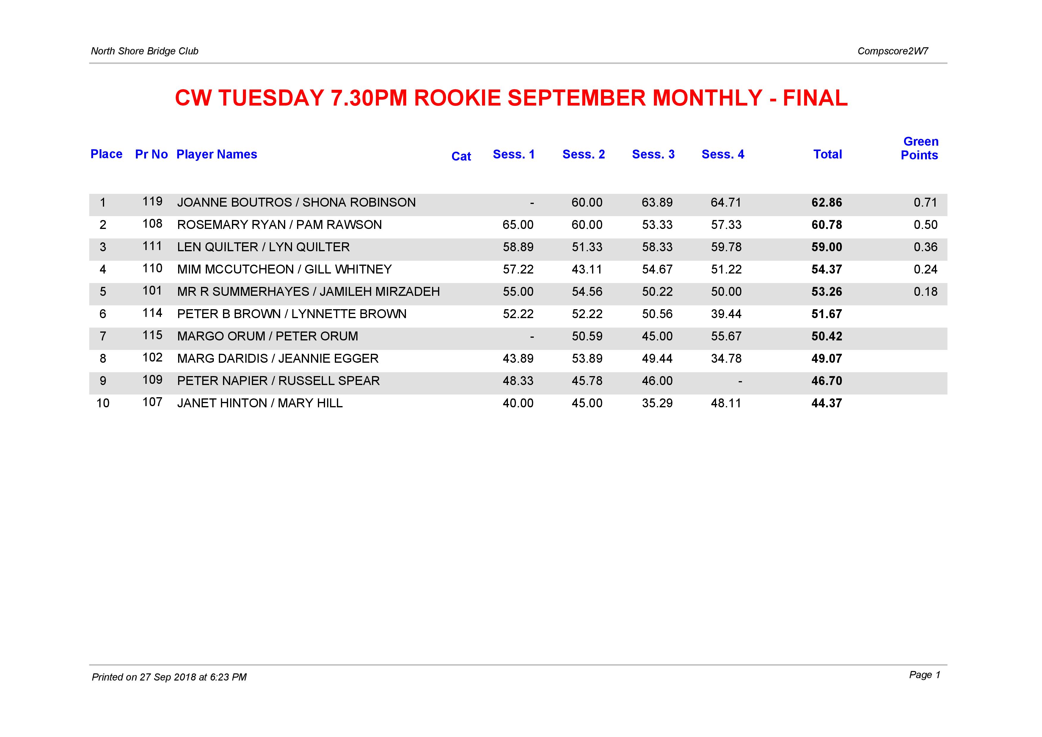 CW Tuesday 7.30pm Rookie September Winners