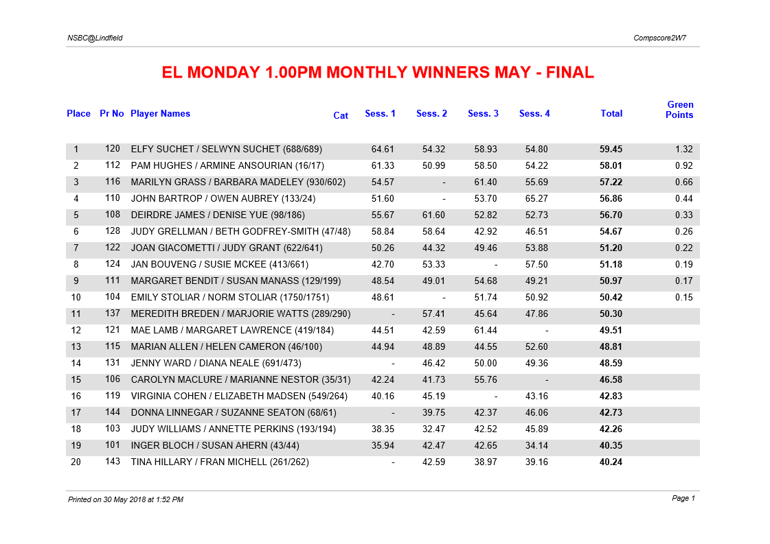 EL Monday 1.00pm Monthly winners May