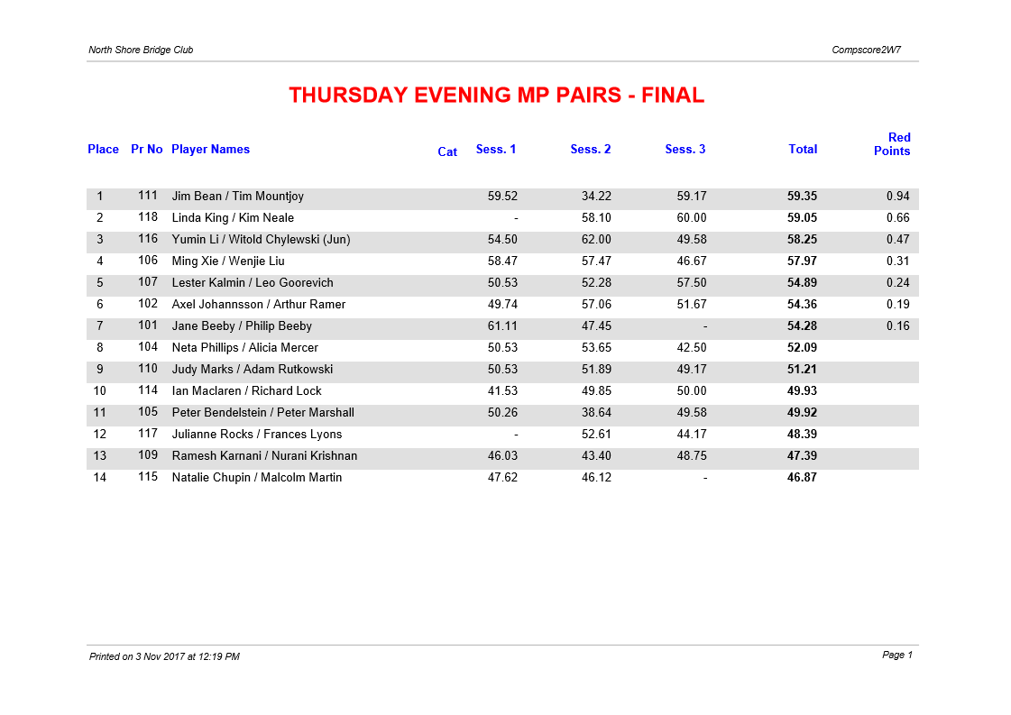 2017 Spring Pairs - Results for all sessions