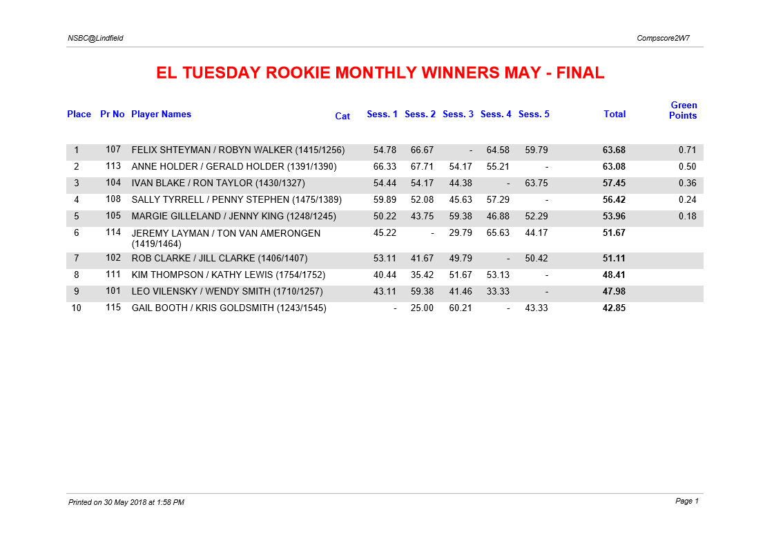 EL Tuesday 2.00pm Rookie Monthly winner May