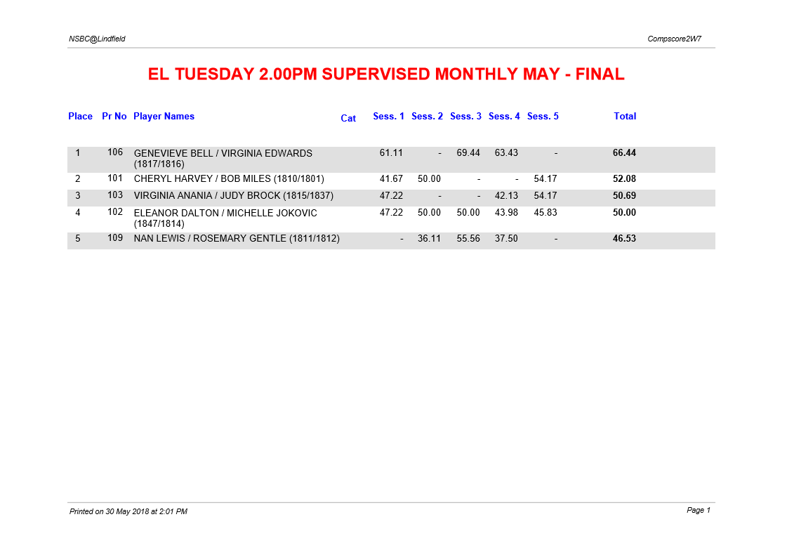 EL Tuesday 2.00pm Supervised Monthly winner May