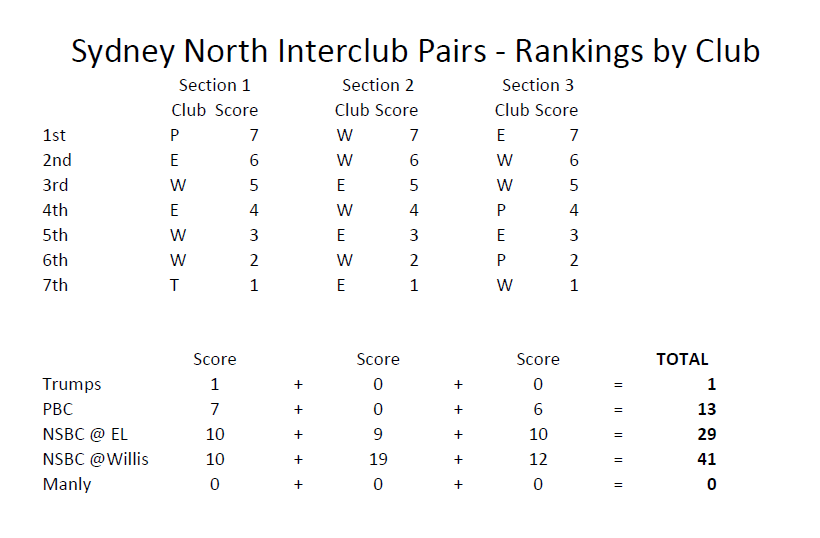 scores