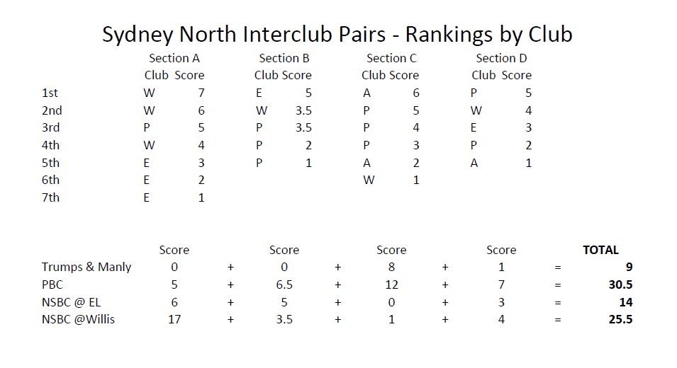  Interdclub Pairs results 