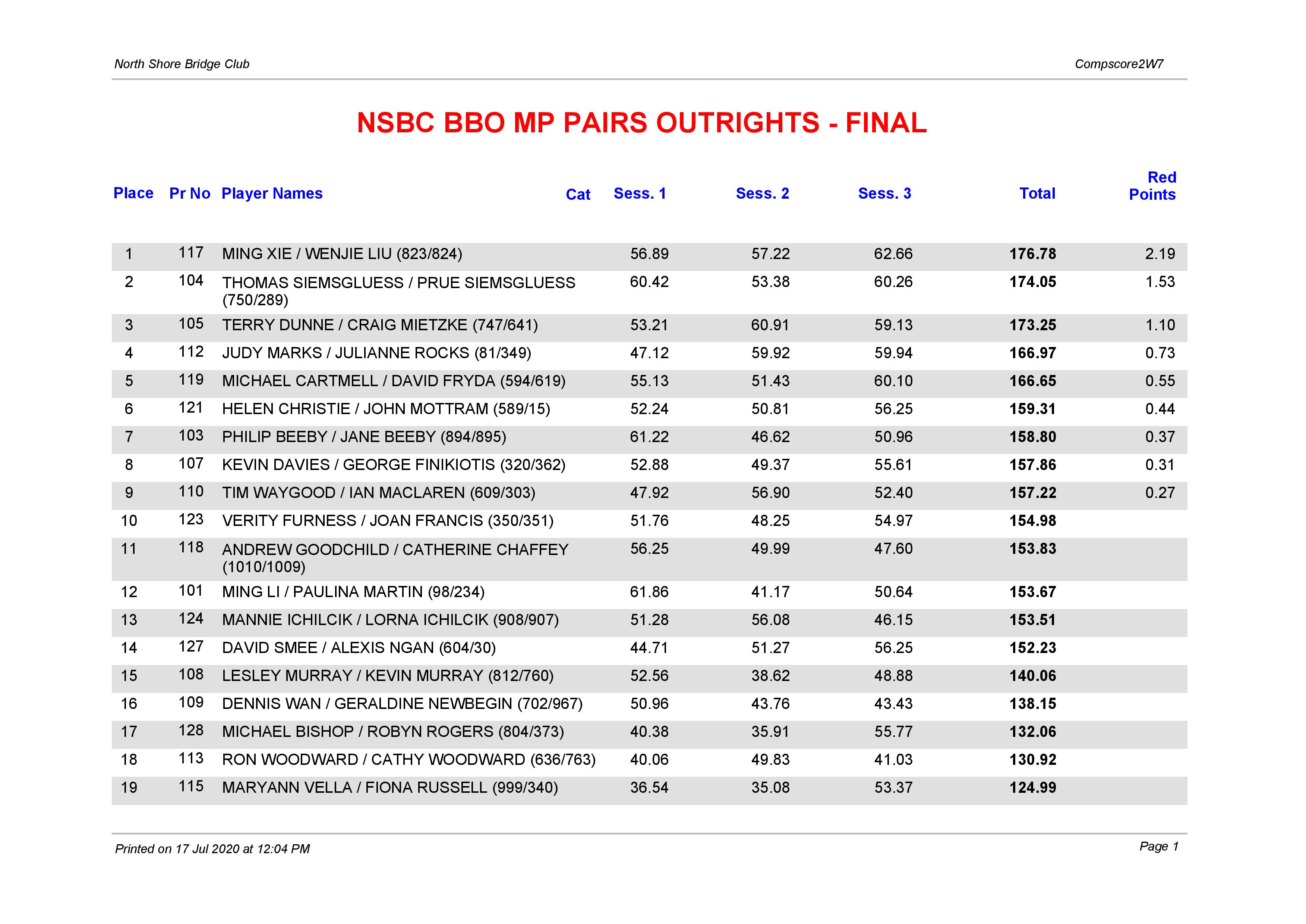 results