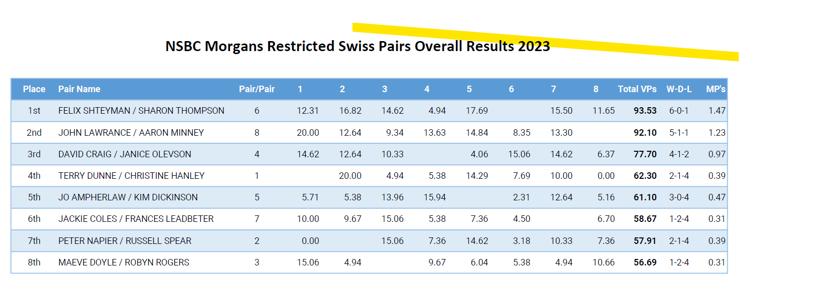 Morgans restricted swiss pairs - Screenshot 2023-04-14