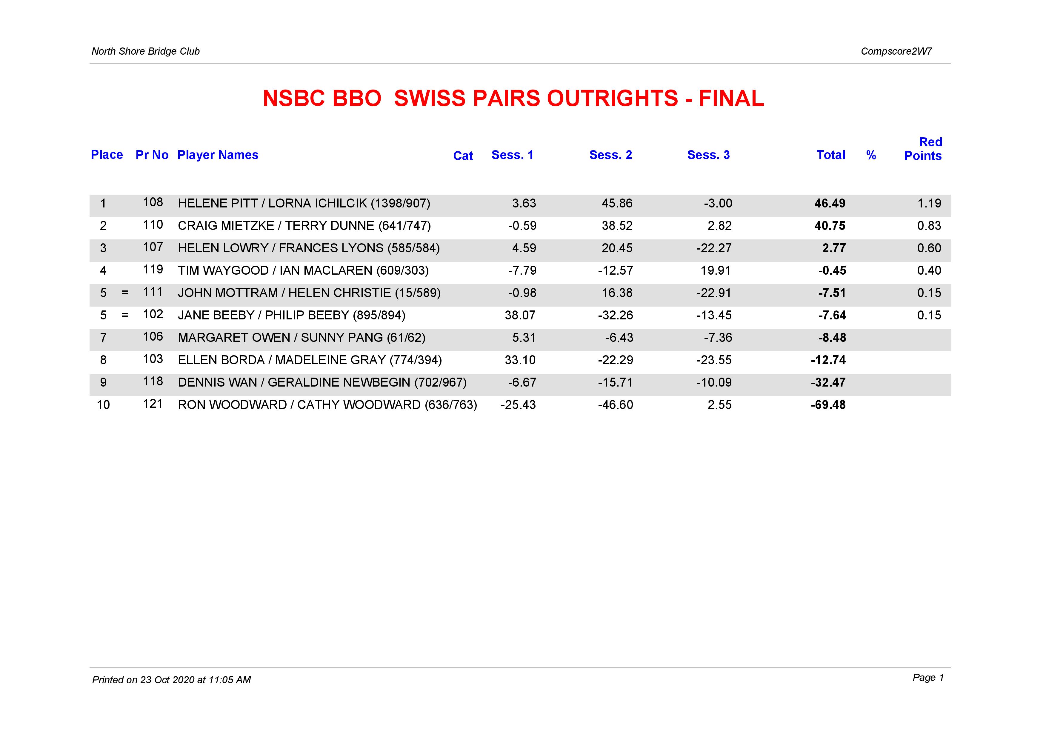 full results